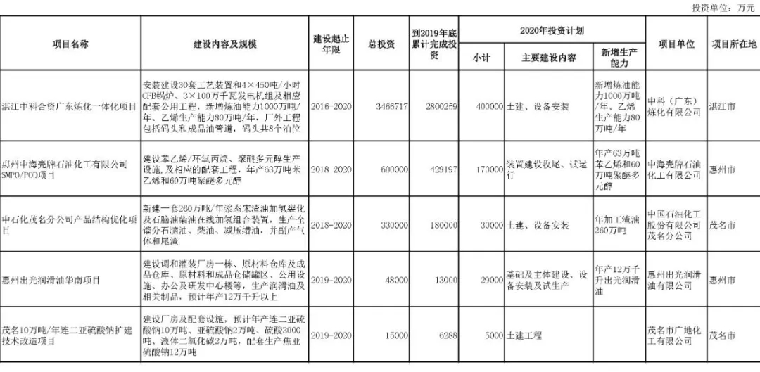 壓縮機(jī)行業(yè)快訊：總投資37萬億！25省重點(diǎn)建設(shè)項(xiàng)目出爐，涉及哪些化工項(xiàng)目？