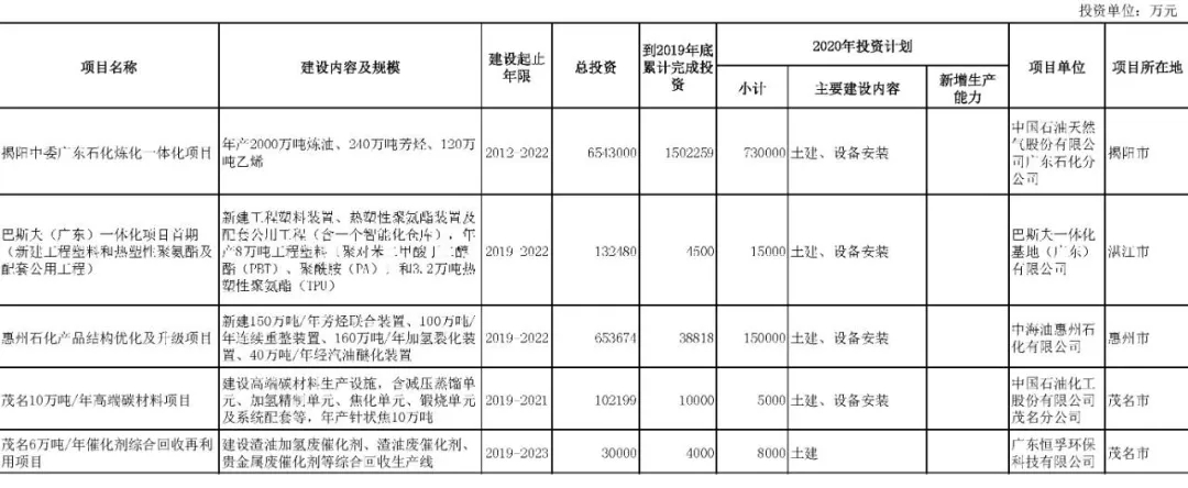 壓縮機(jī)行業(yè)快訊：總投資37萬億！25省重點(diǎn)建設(shè)項(xiàng)目出爐，涉及哪些化工項(xiàng)目？