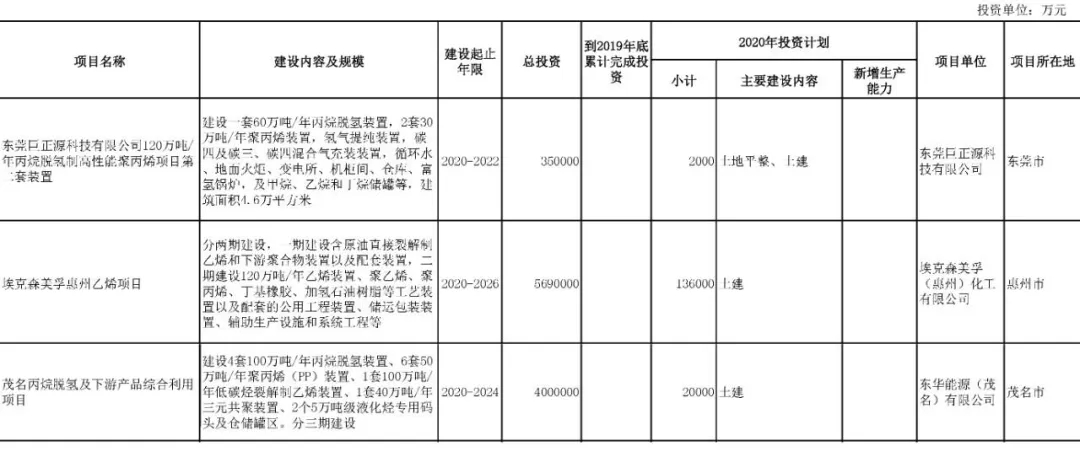 壓縮機(jī)行業(yè)快訊：總投資37萬億！25省重點(diǎn)建設(shè)項(xiàng)目出爐，涉及哪些化工項(xiàng)目？