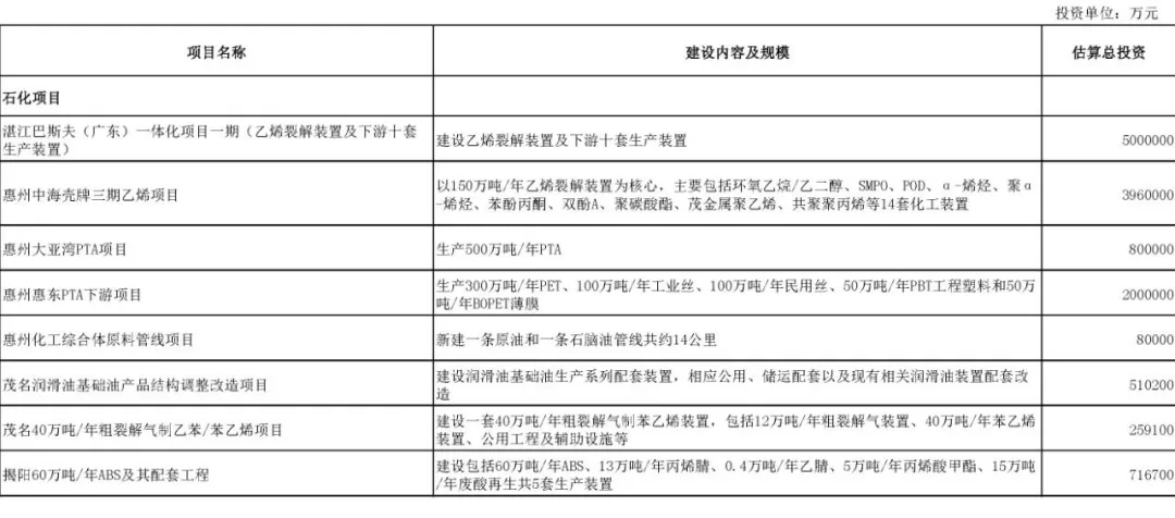 壓縮機(jī)行業(yè)快訊：總投資37萬億！25省重點(diǎn)建設(shè)項(xiàng)目出爐，涉及哪些化工項(xiàng)目？