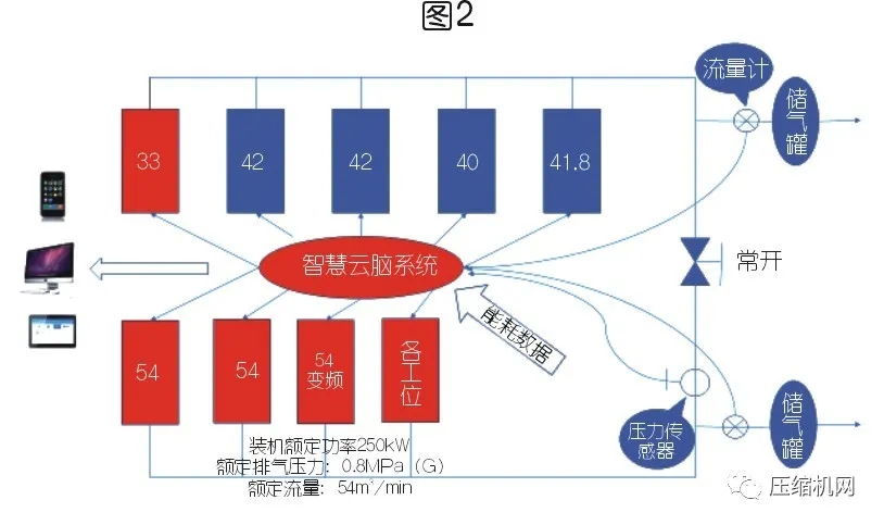 空壓機(jī)節(jié)能≠空壓站節(jié)能，案例展示空壓站能效分級的現(xiàn)實(shí)價(jià)值