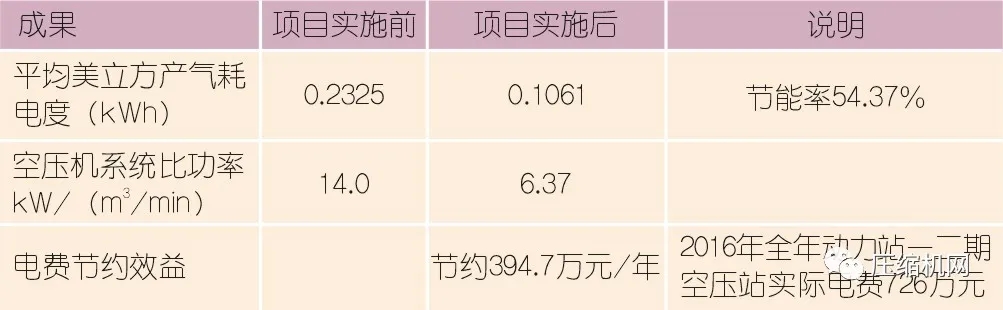 空壓機(jī)節(jié)能≠空壓站節(jié)能，案例展示空壓站能效分級的現(xiàn)實(shí)價(jià)值