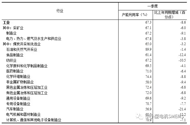 2020年一季度全國工業(yè)產(chǎn)能利用率為67.3%