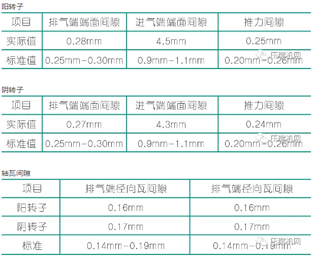 噪音異常：壓縮機(jī)頭拆解數(shù)次，換了兩套轉(zhuǎn)子找到問題根源