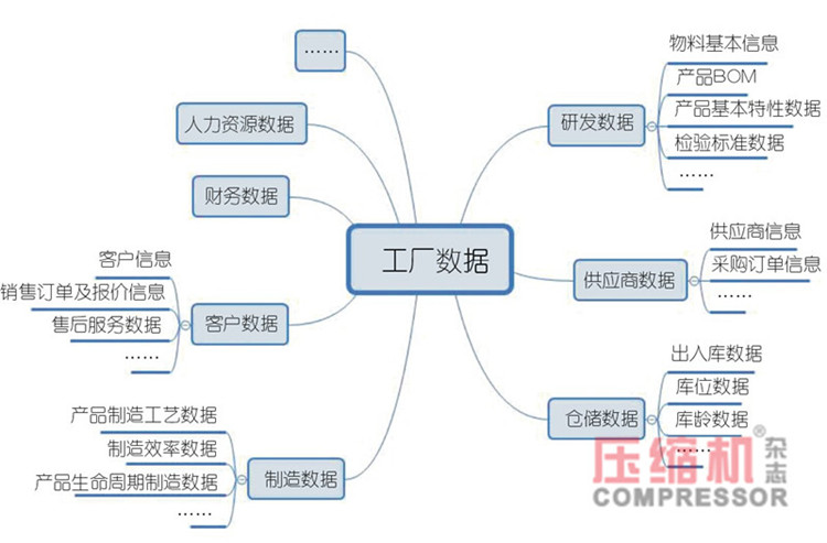 離散型壓縮機(jī)制造企業(yè)數(shù)字化轉(zhuǎn)型簡議