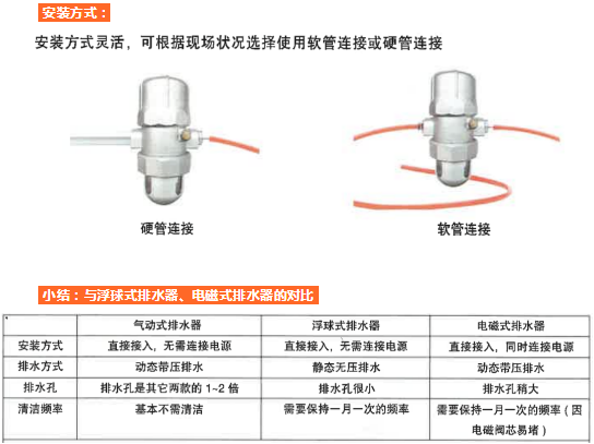 壓縮機(jī)附件推薦：“0氣耗”機(jī)械浮球式自動(dòng)輸水器、手自一體自動(dòng)輸水器、氣動(dòng)式自動(dòng)輸水器