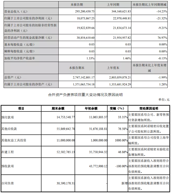 壓縮機上市公司2020年第一季度業(yè)績報告（合集）