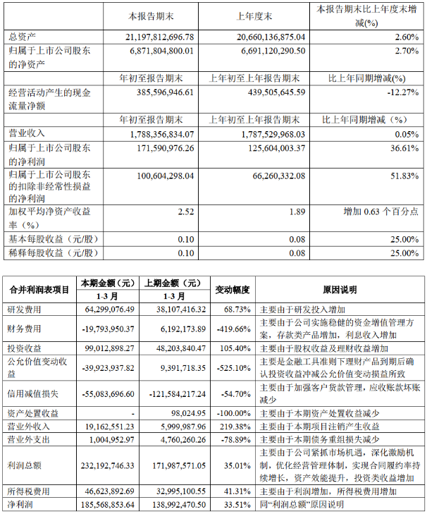 壓縮機上市公司2020年第一季度業(yè)績報告（合集）