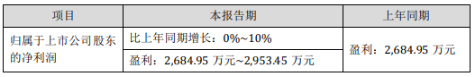 壓縮機上市公司2020年第一季度業(yè)績報告（合集）