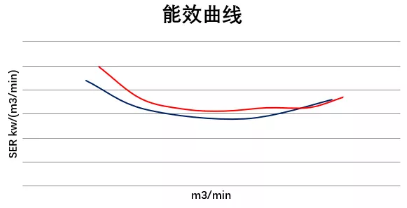 關(guān)于《容積式空氣壓縮機(jī)能效限定值和能效等級(jí)》GB19153-2019解讀