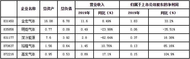 壓縮機(jī)行業(yè)工業(yè)經(jīng)濟(jì)資訊：2019年中小型工業(yè)氣體公司財(cái)報(bào)披露 凈利潤(rùn)多實(shí)現(xiàn)正增長(zhǎng)