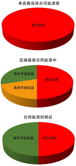 空壓機(jī)合同能源管理，選葆德，更放心！