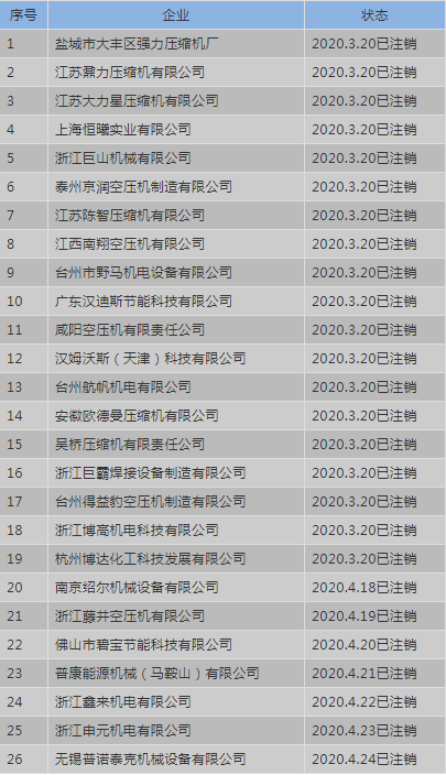 這些空壓機(jī)企業(yè)停止GCCA認(rèn)證，合肥通用機(jī)械認(rèn)證中心已注銷以下企業(yè)認(rèn)證資格