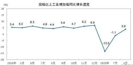 壓縮機(jī)相關(guān)工業(yè)經(jīng)濟(jì)動(dòng)態(tài)：4月工業(yè)增加值增長(zhǎng)3.9%，制造業(yè)增長(zhǎng)5.0%