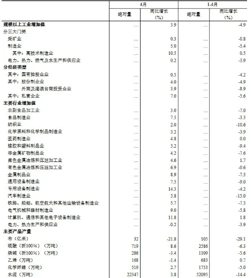 壓縮機(jī)相關(guān)工業(yè)經(jīng)濟(jì)動(dòng)態(tài)：4月工業(yè)增加值增長(zhǎng)3.9%，制造業(yè)增長(zhǎng)5.0%