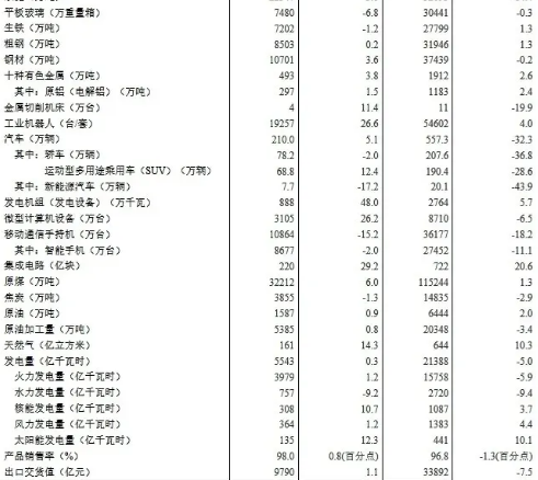 壓縮機(jī)相關(guān)工業(yè)經(jīng)濟(jì)動(dòng)態(tài)：4月工業(yè)增加值增長(zhǎng)3.9%，制造業(yè)增長(zhǎng)5.0%