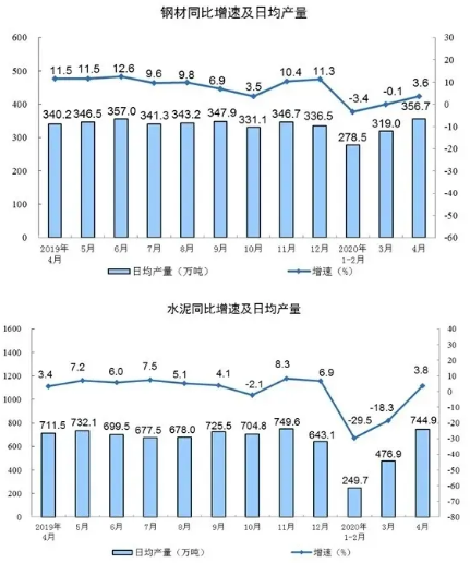 壓縮機(jī)相關(guān)工業(yè)經(jīng)濟(jì)動(dòng)態(tài)：4月工業(yè)增加值增長(zhǎng)3.9%，制造業(yè)增長(zhǎng)5.0%