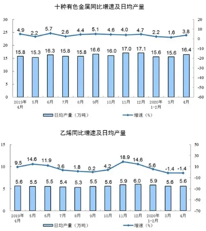 壓縮機(jī)相關(guān)工業(yè)經(jīng)濟(jì)動(dòng)態(tài)：4月工業(yè)增加值增長(zhǎng)3.9%，制造業(yè)增長(zhǎng)5.0%