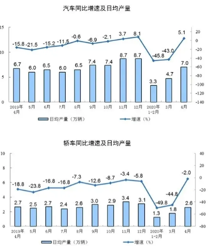 壓縮機(jī)相關(guān)工業(yè)經(jīng)濟(jì)動(dòng)態(tài)：4月工業(yè)增加值增長(zhǎng)3.9%，制造業(yè)增長(zhǎng)5.0%