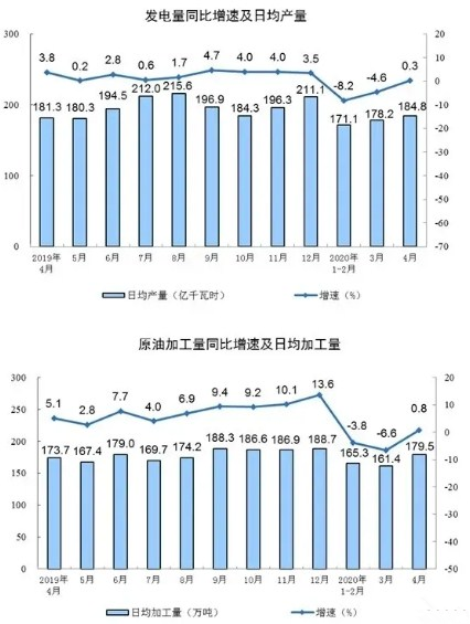 壓縮機(jī)相關(guān)工業(yè)經(jīng)濟(jì)動(dòng)態(tài)：4月工業(yè)增加值增長(zhǎng)3.9%，制造業(yè)增長(zhǎng)5.0%