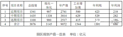 壓縮機相關(guān)行業(yè)工業(yè)經(jīng)濟動態(tài)：山東煙臺200億美元超大型石化園區(qū)獲批！