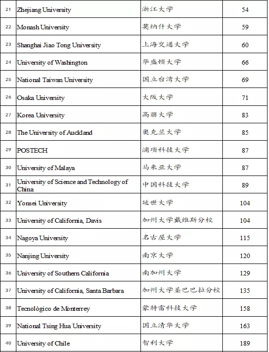 大陸僅9所！西安交通大學(xué)加入環(huán)太平洋大學(xué)聯(lián)盟！