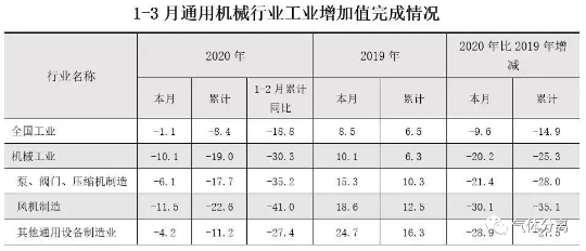 壓縮機(jī)工業(yè)經(jīng)濟(jì)：一季度氣體分離及液化設(shè)備產(chǎn)量完成15300臺(tái)