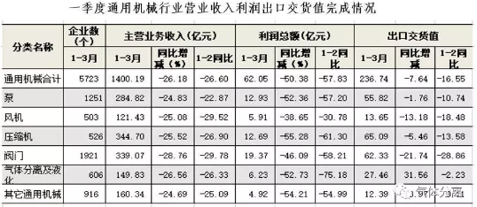 壓縮機(jī)工業(yè)經(jīng)濟(jì)：一季度氣體分離及液化設(shè)備產(chǎn)量完成15300臺(tái)