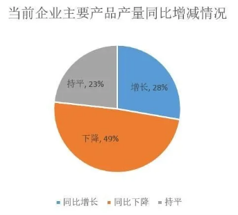 壓縮機(jī)工業(yè)經(jīng)濟(jì)：一季度氣體分離及液化設(shè)備產(chǎn)量完成15300臺(tái)