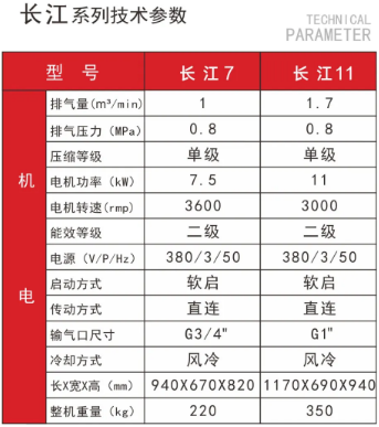 紅五環(huán)新品：長(zhǎng)江系列空壓機(jī)，集各大高配于一身