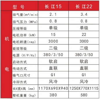 紅五環(huán)新品：長(zhǎng)江系列空壓機(jī)，集各大高配于一身