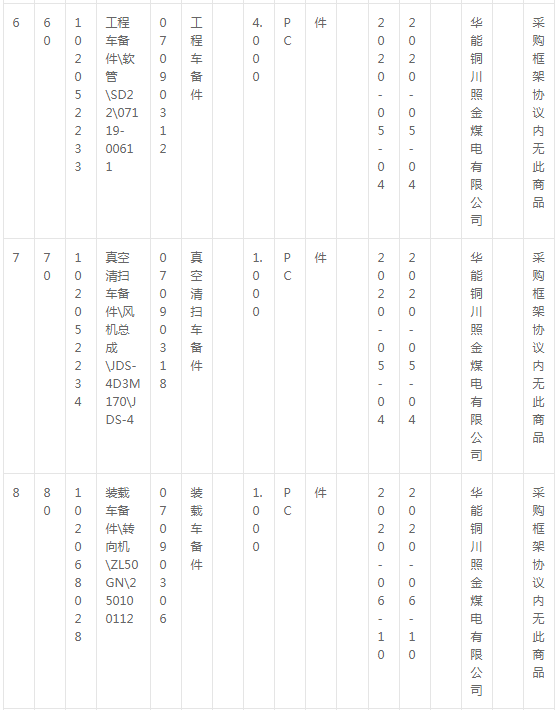 華能銅川照金煤電有限公司燃料機(jī)務(wù)現(xiàn)場(chǎng)車輛備件采購(gòu)