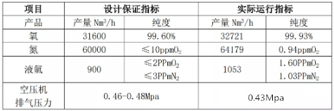 空壓機(jī)行業(yè)資訊：唐山文豐30000Nm3/h空分項(xiàng)目通過驗(yàn)收