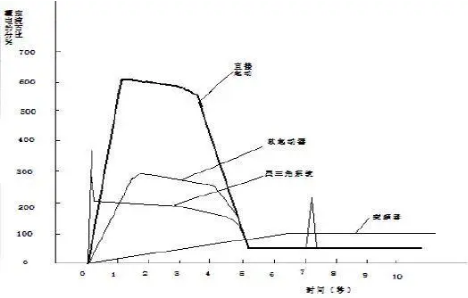 不同的壓縮機(jī)啟動方式，有不同的實(shí)際效果