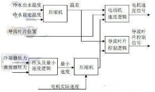 不同的壓縮機(jī)啟動方式，有不同的實(shí)際效果