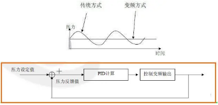 不同的壓縮機(jī)啟動方式，有不同的實(shí)際效果