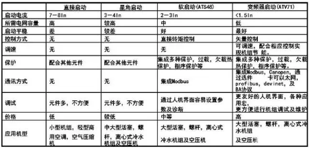 不同的壓縮機(jī)啟動方式，有不同的實(shí)際效果