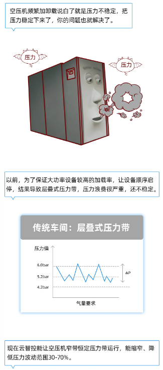 空壓機(jī)市場動態(tài)：空壓站能耗大救星！下半年績效達(dá)標(biāo)有希望了