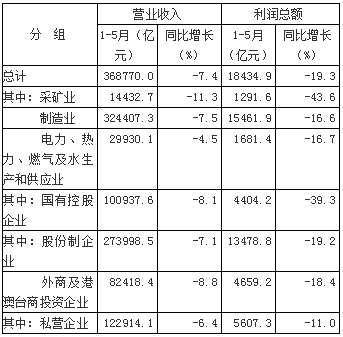 壓縮機行業(yè)工業(yè)經(jīng)濟：2020年1—5月全國規(guī)模以上工業(yè)企業(yè)利潤下降19.3%，制造業(yè)利潤下降16.6%