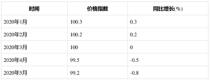 2020年1-5月泵、閥門、壓縮機(jī)及類似機(jī)械制造工業(yè)生產(chǎn)者出廠價(jià)格指數(shù)統(tǒng)計(jì)分析