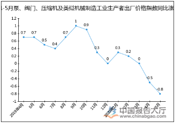 2020年1-5月泵、閥門、壓縮機(jī)及類似機(jī)械制造工業(yè)生產(chǎn)者出廠價(jià)格指數(shù)統(tǒng)計(jì)分析