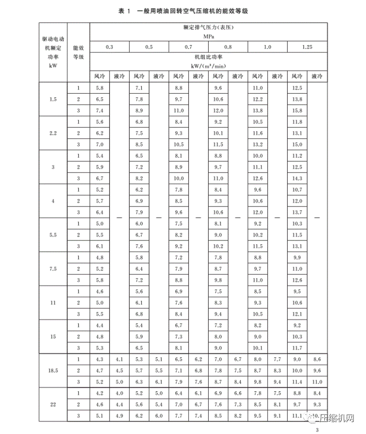 緊急！最新版《壓縮機(jī)能效等級(jí)標(biāo)準(zhǔn)》7月1日已實(shí)施，各廠須盡快重新檢測(cè)產(chǎn)品備案、換新標(biāo)