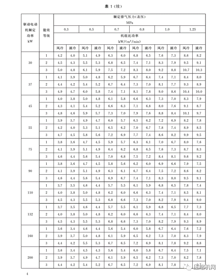 緊急！最新版《壓縮機(jī)能效等級(jí)標(biāo)準(zhǔn)》7月1日已實(shí)施，各廠須盡快重新檢測(cè)產(chǎn)品備案、換新標(biāo)