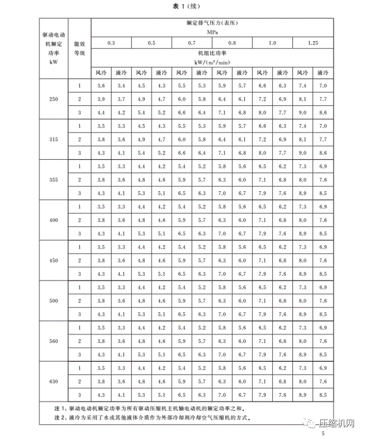 緊急！最新版《壓縮機(jī)能效等級(jí)標(biāo)準(zhǔn)》7月1日已實(shí)施，各廠須盡快重新檢測(cè)產(chǎn)品備案、換新標(biāo)