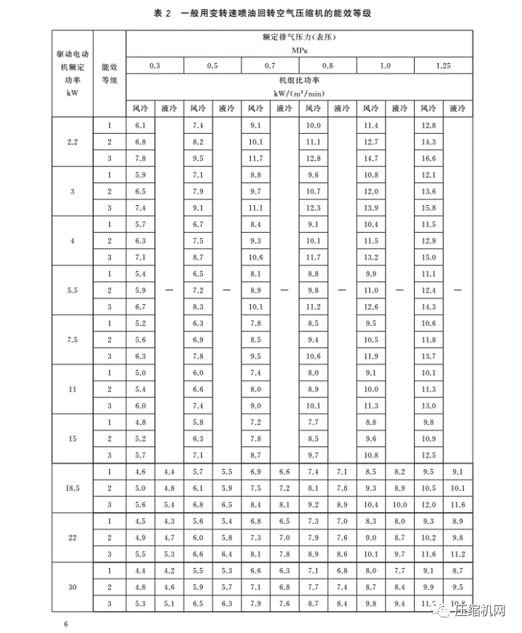 緊急！最新版《壓縮機(jī)能效等級(jí)標(biāo)準(zhǔn)》7月1日已實(shí)施，各廠須盡快重新檢測(cè)產(chǎn)品備案、換新標(biāo)