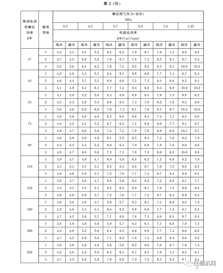 緊急！最新版《壓縮機(jī)能效等級(jí)標(biāo)準(zhǔn)》7月1日已實(shí)施，各廠須盡快重新檢測(cè)產(chǎn)品備案、換新標(biāo)