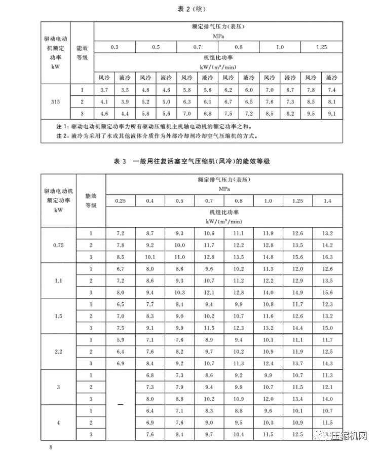 緊急！最新版《壓縮機(jī)能效等級(jí)標(biāo)準(zhǔn)》7月1日已實(shí)施，各廠須盡快重新檢測(cè)產(chǎn)品備案、換新標(biāo)