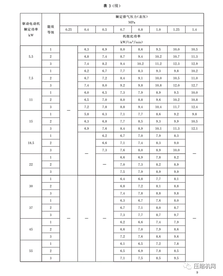 緊急！最新版《壓縮機(jī)能效等級(jí)標(biāo)準(zhǔn)》7月1日已實(shí)施，各廠須盡快重新檢測(cè)產(chǎn)品備案、換新標(biāo)