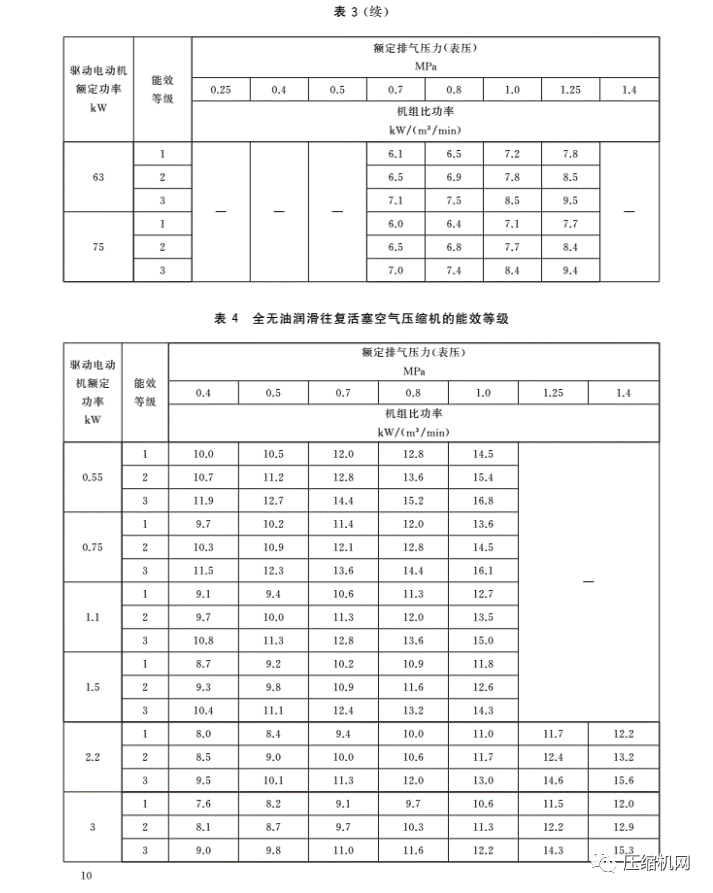 緊急！最新版《壓縮機(jī)能效等級(jí)標(biāo)準(zhǔn)》7月1日已實(shí)施，各廠須盡快重新檢測(cè)產(chǎn)品備案、換新標(biāo)