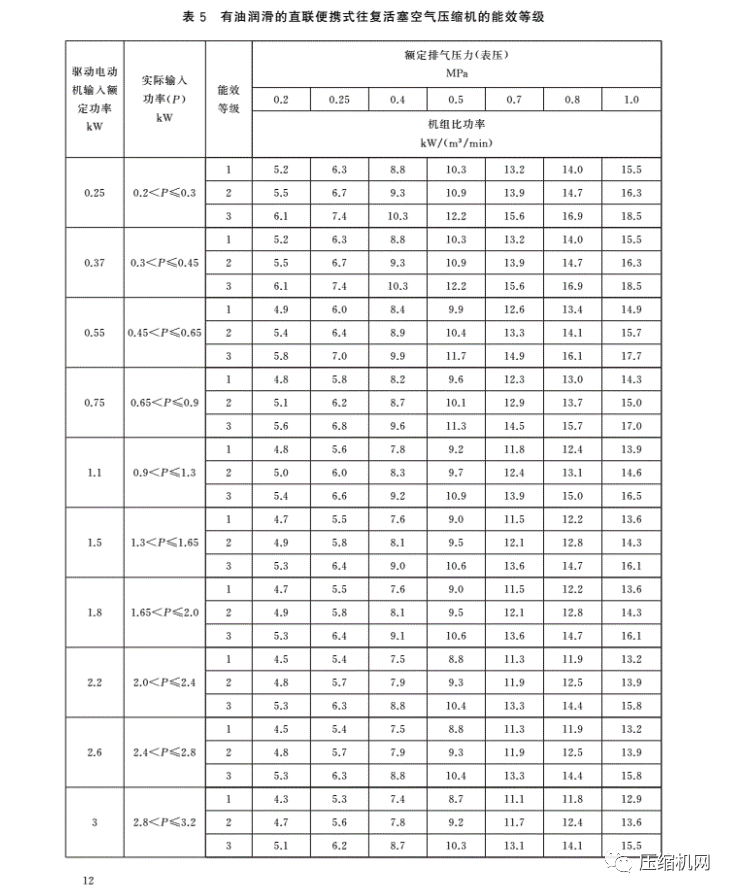 緊急！最新版《壓縮機(jī)能效等級(jí)標(biāo)準(zhǔn)》7月1日已實(shí)施，各廠須盡快重新檢測(cè)產(chǎn)品備案、換新標(biāo)